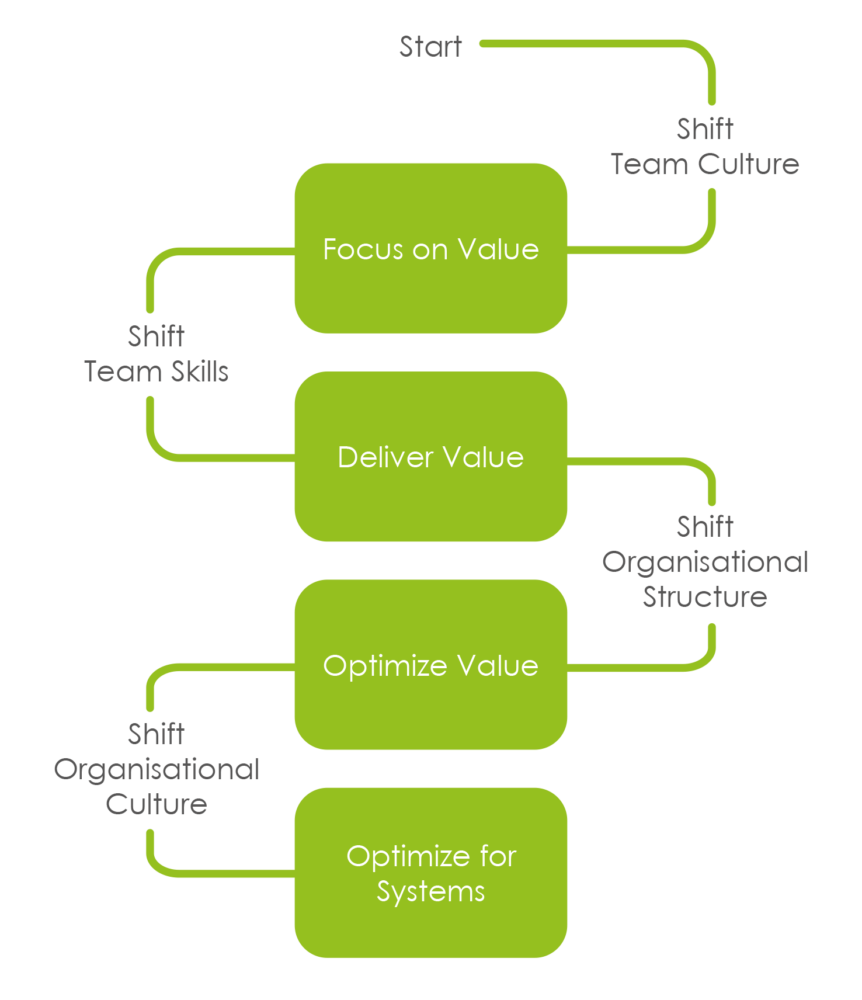 Agile Fluency Model Promovetm Methods Agile Fluency Model Promovetm Methods