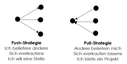 Push- und Pull-Strategie – ProMoveTM Methods